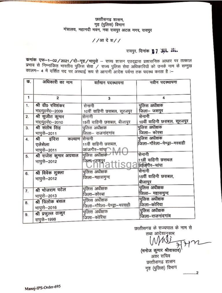 IPS ट्रांसफर ब्रेकिंग : कोरबा, जशपुर समेत 6 जिलों के एसपी के हुए तबादले.. सूची में अन्य आईपीएस भी शामिल.. देखें आदेश की कॉपी..