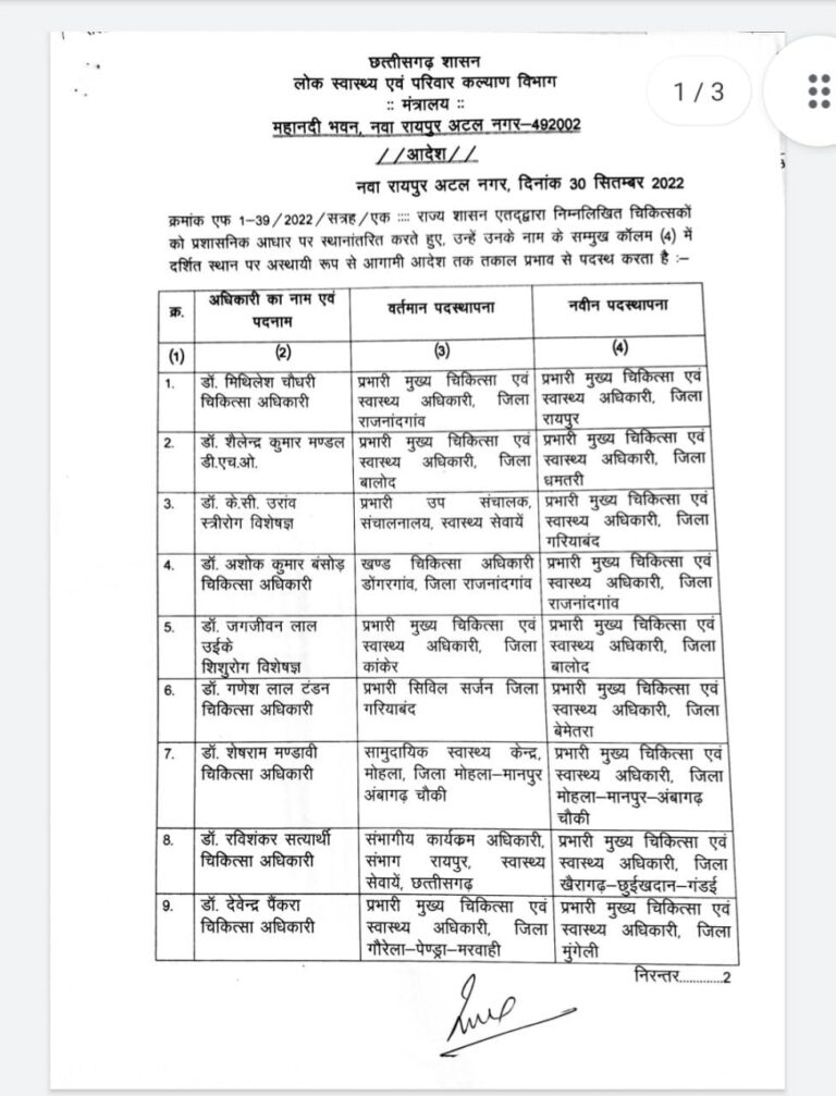 CG ट्रांसफर सूची: बदले गए सीएमएचओ के प्रभार.. वरिष्ठ चिकित्सक इधर से उधर.. देखें पूरी सूची..