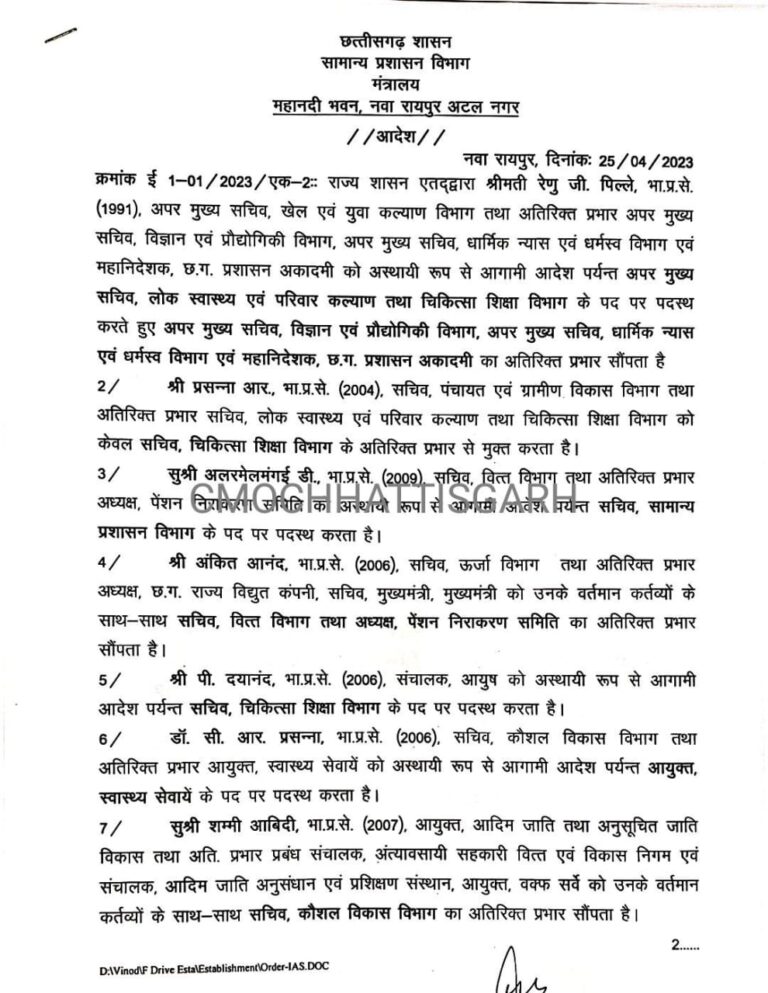CG आईएएस ट्रांसफर ब्रेकिंग : दो दर्जन से ज्यादा IAS अफसरों का तबादला.. कई जिलों के कलेक्टरों को नई जिम्मेदारी.. देखें पूरी सूची..