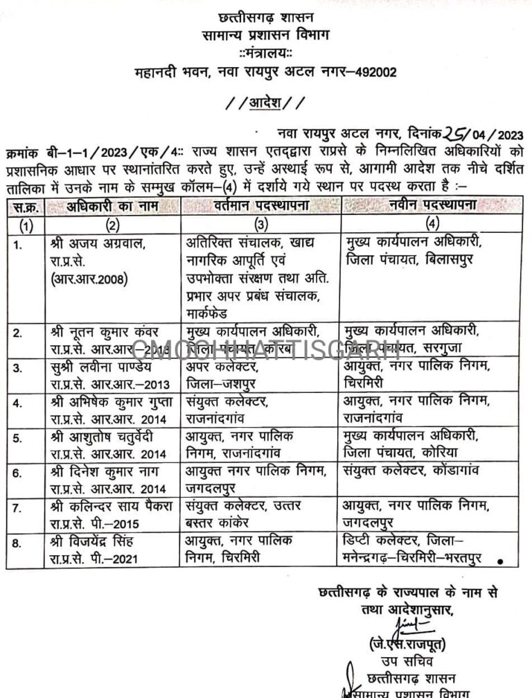 CG Transfer Breaking : निगम कमिश्नर, CEO समेत आधा दर्जन से ज्यादा राज्य प्रशासनिक अधिकारियों के हुए तबादले.. देखें पूरी सूची..