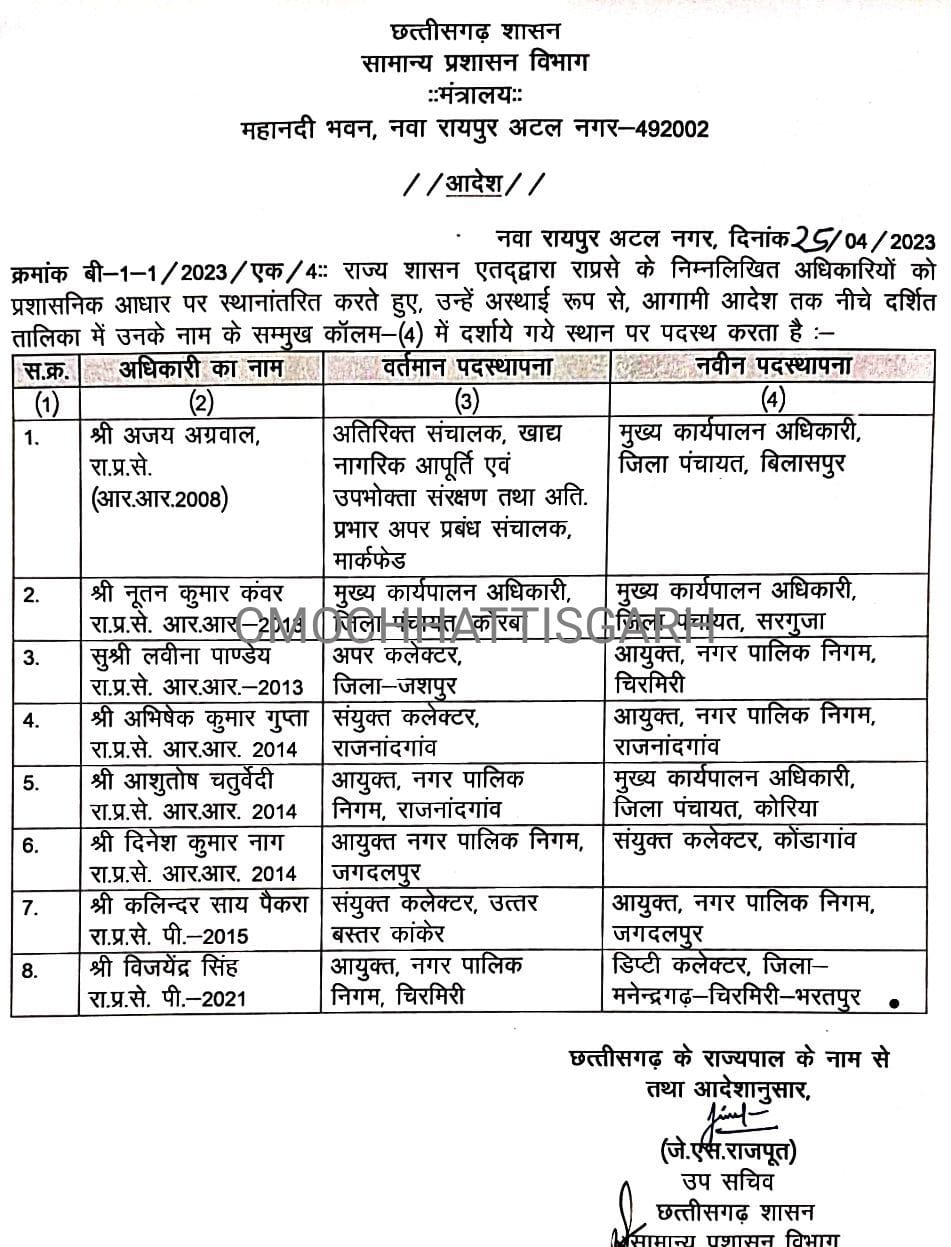 CG Transfer Breaking : निगम कमिश्नर, CEO समेत आधा दर्जन से ज्यादा राज्य प्रशासनिक अधिकारियों के हुए तबादले.. देखें पूरी सूची..