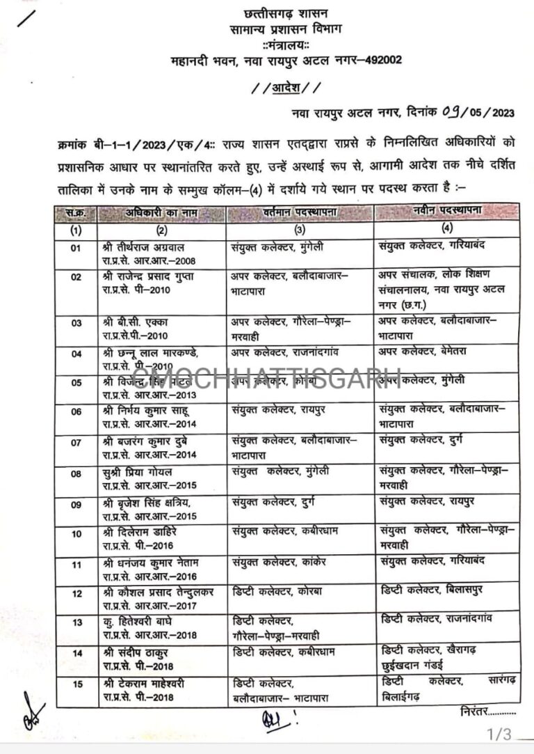 ट्रांसफर ब्रेकिंग : राज्य प्रशासनिक सेवा के अधिकारियों की जारी हुई जंबो ट्रांसफर सूची.. कई डिप्टी कलेक्टरों के प्रभार बदले.. देखें पूरी सूची..
