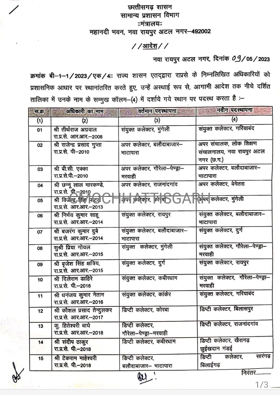 ट्रांसफर ब्रेकिंग : राज्य प्रशासनिक सेवा के अधिकारियों की जारी हुई जंबो ट्रांसफर सूची.. कई डिप्टी कलेक्टरों के प्रभार बदले.. देखें पूरी सूची..