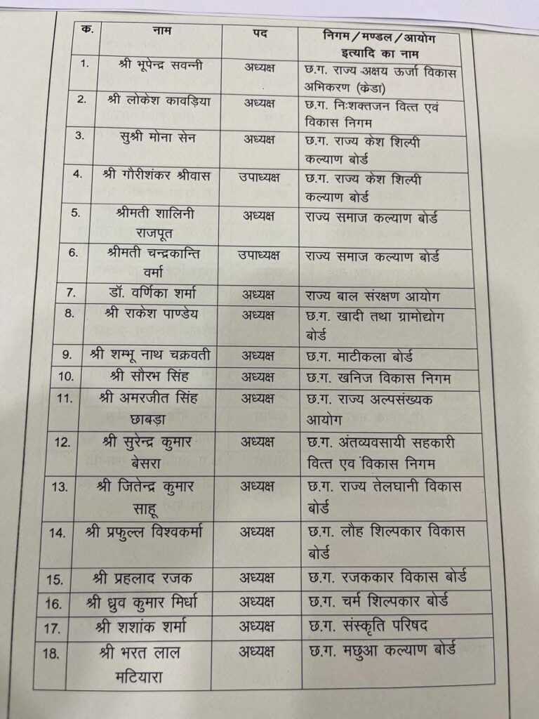 CG लालबत्ती ब्रेकिंग : छत्तीसगढ़ निगम, मंडल और आयोग के अध्यक्षों की सूची जारी.. देखें किन्हें – किन्हें मिला स्थान.. पढ़े पूरी लिस्ट..