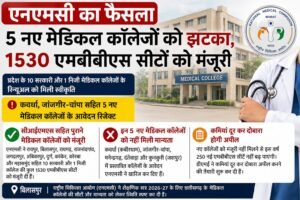 छत्तीसगढ़ के 5 नए मेडिकल कॉलेजों को झटका : NMC का बड़ा फैसला.. 250 नई MBBS सीटों पर लगी रोक
