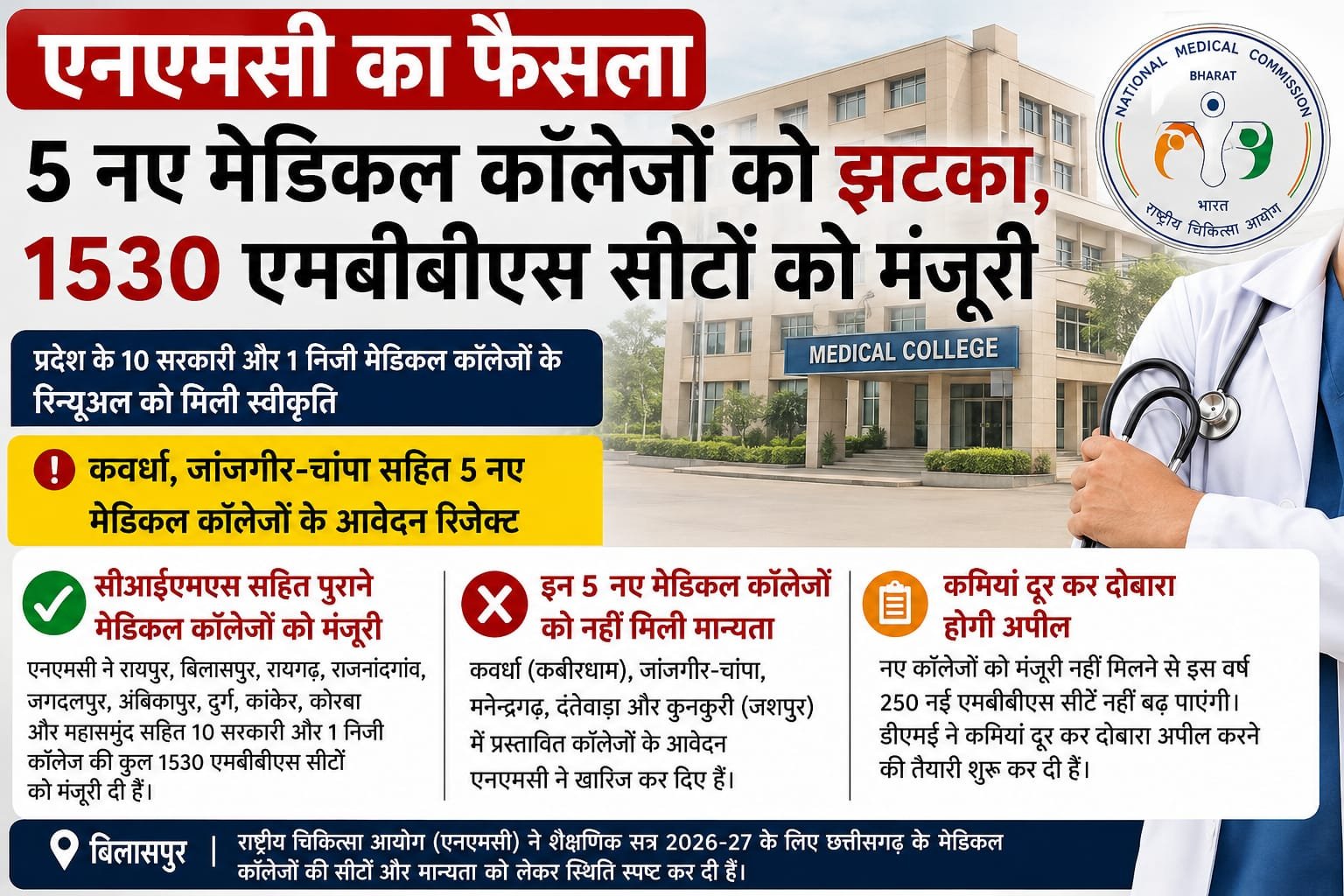 छत्तीसगढ़ के 5 नए मेडिकल कॉलेजों को झटका : NMC का बड़ा फैसला.. 250 नई MBBS सीटों पर लगी रोक